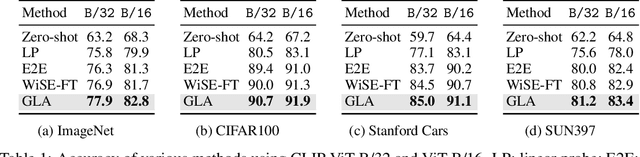 Figure 2 for Generalized Logit Adjustment: Calibrating Fine-tuned Models by Removing Label Bias in Foundation Models