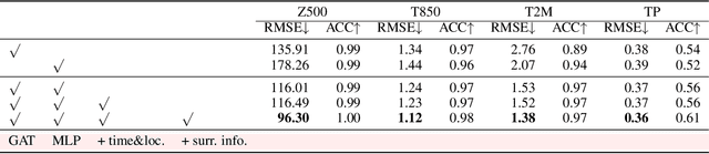 Figure 4 for Decomposing weather forecasting into advection and convection with neural networks