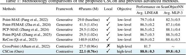 Figure 1 for Dual-Branch Center-Surrounding Contrast: Rethinking Contrastive Learning for 3D Point Clouds