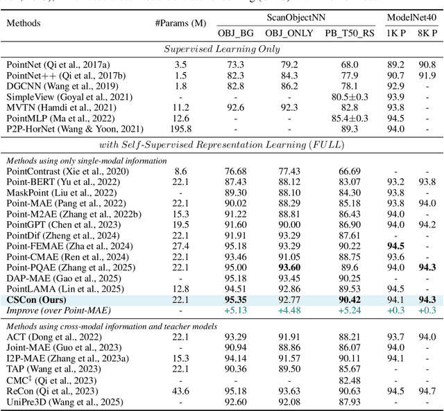 Figure 4 for Dual-Branch Center-Surrounding Contrast: Rethinking Contrastive Learning for 3D Point Clouds
