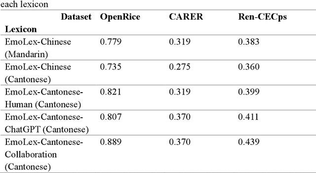 Figure 3 for Human-LLM Collaborative Construction of a Cantonese Emotion Lexicon
