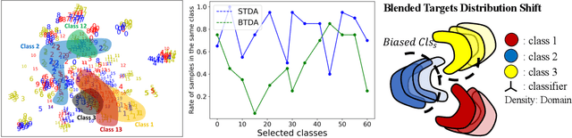 Figure 1 for Class Overwhelms: Mutual Conditional Blended-Target Domain Adaptation