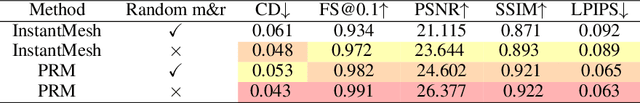 Figure 4 for PRM: Photometric Stereo based Large Reconstruction Model
