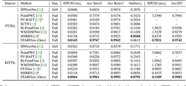 Figure 2 for STARFlow: Spatial Temporal Feature Re-embedding with Attentive Learning for Real-world Scene Flow
