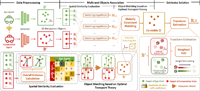 Figure 2 for V2I-Calib++: A Multi-terminal Spatial Calibration Approach in Urban Intersections for Collaborative Perception