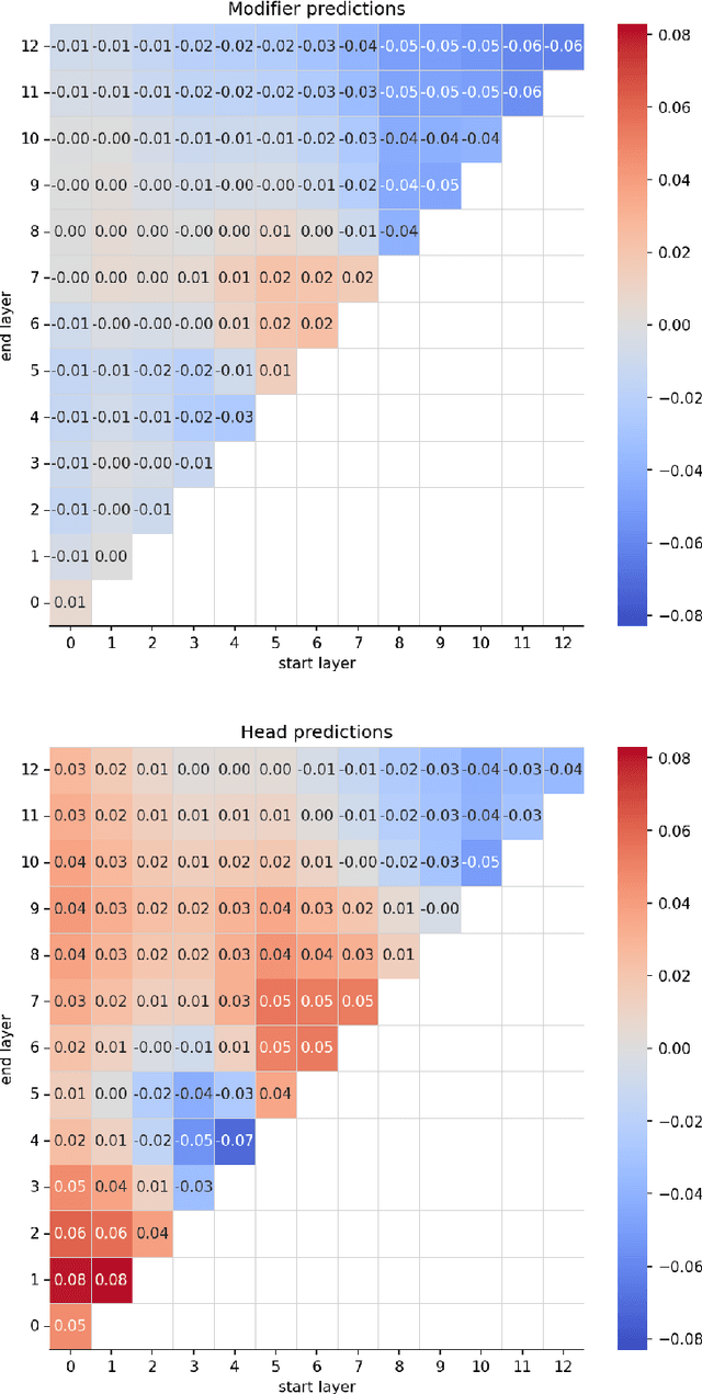 Figure 4 for Probing BERT for German Compound Semantics