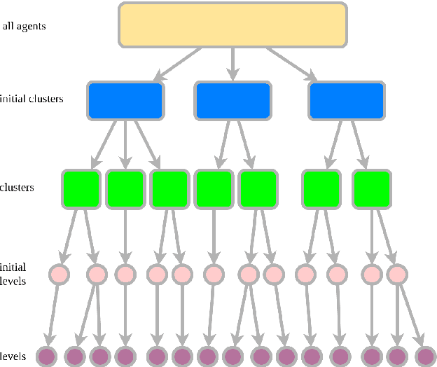 Figure 2 for Layered LA-MAPF: a decomposition of large agent MAPF instance to accelerate solving without compromising solvability