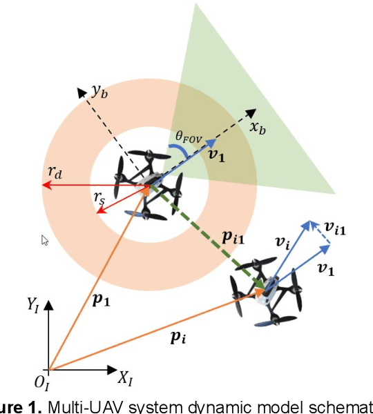 Figure 1 for Swarm Intelligence in Collision-free Formation Control for Multi-UAV Systems with 3D Obstacle Avoidance Maneuvers