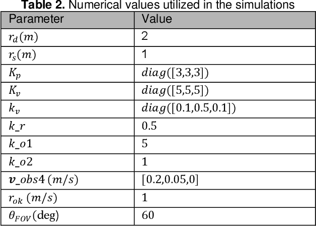 Figure 4 for Swarm Intelligence in Collision-free Formation Control for Multi-UAV Systems with 3D Obstacle Avoidance Maneuvers