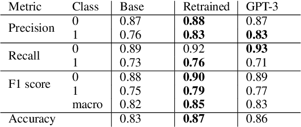 Figure 2 for Detection of Conspiracy Theories Beyond Keyword Bias in German-Language Telegram Using Large Language Models