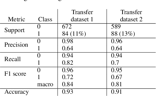 Figure 3 for Detection of Conspiracy Theories Beyond Keyword Bias in German-Language Telegram Using Large Language Models