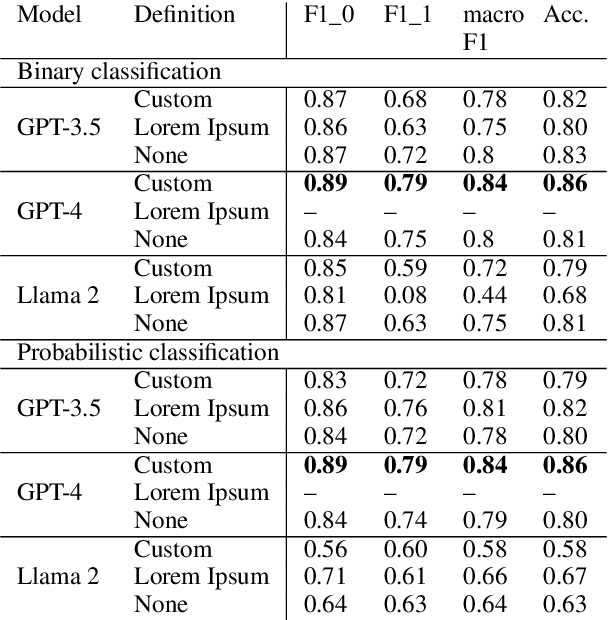 Figure 4 for Detection of Conspiracy Theories Beyond Keyword Bias in German-Language Telegram Using Large Language Models