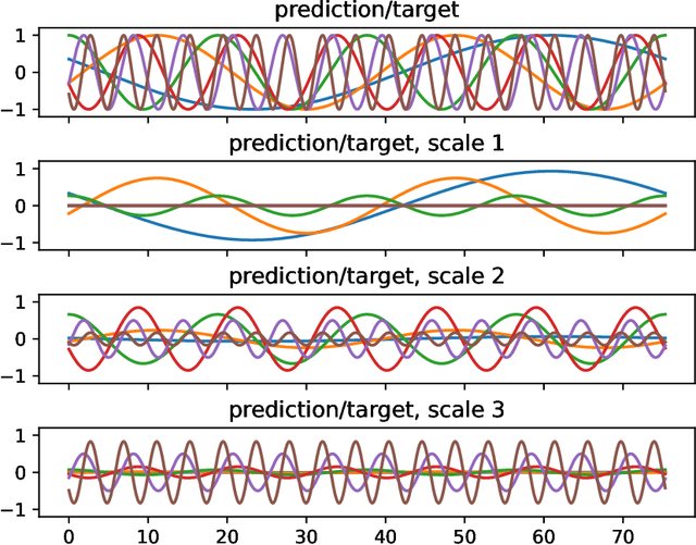 Figure 2 for A multi-scale loss formulation for learning a probabilistic model with proper score optimisation