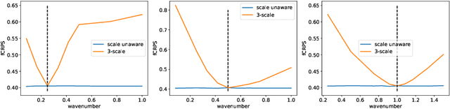 Figure 3 for A multi-scale loss formulation for learning a probabilistic model with proper score optimisation