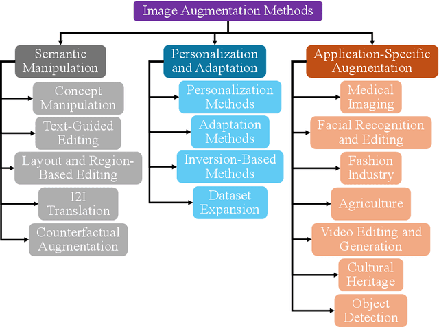 Figure 2 for Advances in Diffusion Models for Image Data Augmentation: A Review of Methods, Models, Evaluation Metrics and Future Research Directions