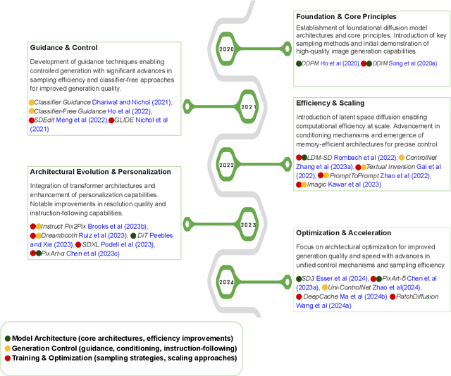 Figure 4 for Advances in Diffusion Models for Image Data Augmentation: A Review of Methods, Models, Evaluation Metrics and Future Research Directions