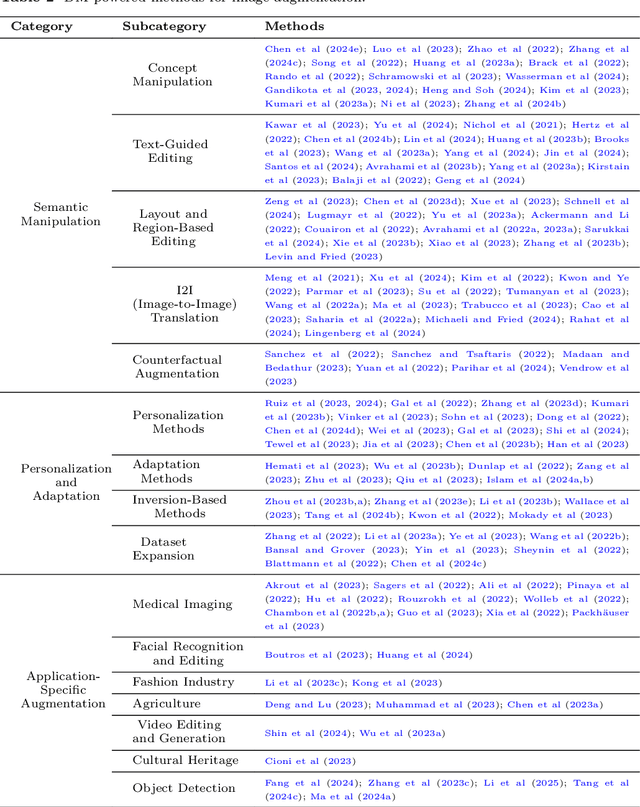 Figure 3 for Advances in Diffusion Models for Image Data Augmentation: A Review of Methods, Models, Evaluation Metrics and Future Research Directions