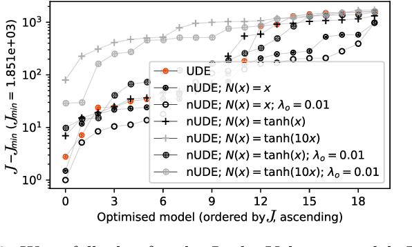 Figure 2 for Non-Negative Universal Differential Equations With Applications in Systems Biology