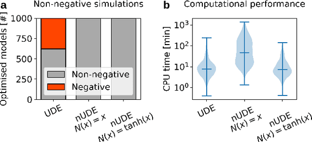 Figure 4 for Non-Negative Universal Differential Equations With Applications in Systems Biology