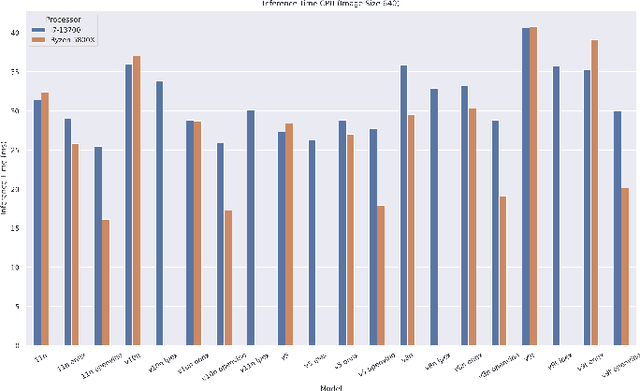 Figure 2 for Small Object Detection with YOLO: A Performance Analysis Across Model Versions and Hardware