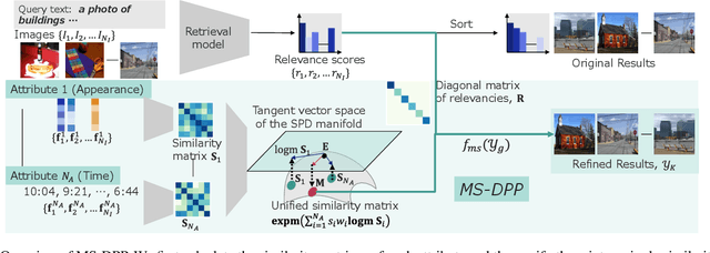 Figure 3 for MS-DPPs: Multi-Source Determinantal Point Processes for Contextual Diversity Refinement of Composite Attributes in Text to Image Retrieval
