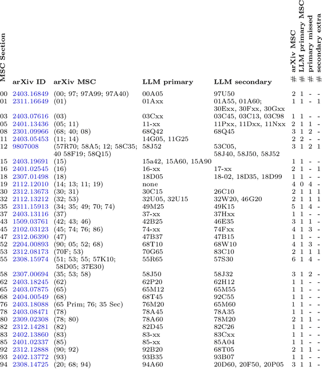 Figure 2 for Using General Large Language Models to Classify Mathematical Documents