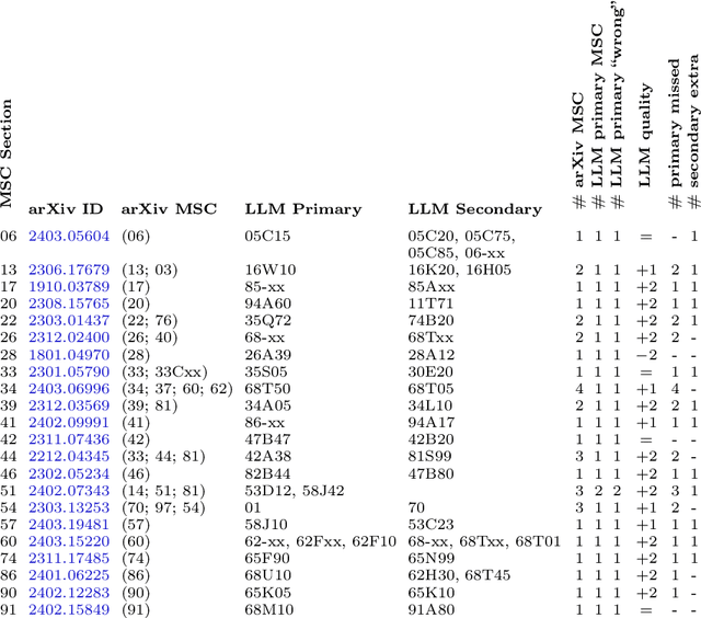 Figure 4 for Using General Large Language Models to Classify Mathematical Documents