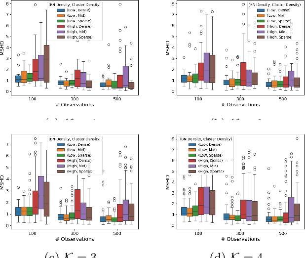 Figure 1 for Covariate Dependent Mixture of Bayesian Networks