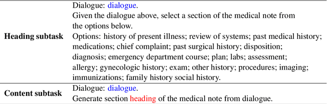 Figure 2 for UMASS_BioNLP at MEDIQA-Chat 2023: Can LLMs generate high-quality synthetic note-oriented doctor-patient conversations?