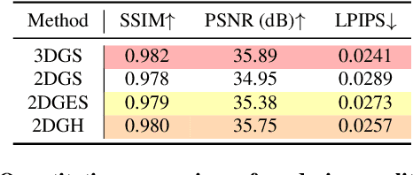 Figure 1 for 2DGH: 2D Gaussian-Hermite Splatting for High-quality Rendering and Better Geometry Reconstruction