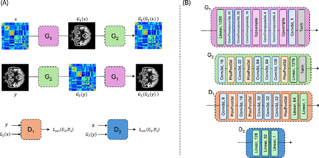 Figure 1 for Cross-Modality Translation with Generative Adversarial Networks to Unveil Alzheimer's Disease Biomarkers