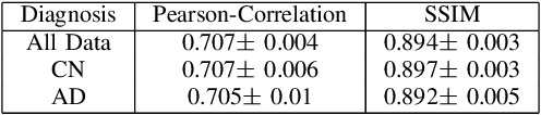 Figure 4 for Cross-Modality Translation with Generative Adversarial Networks to Unveil Alzheimer's Disease Biomarkers