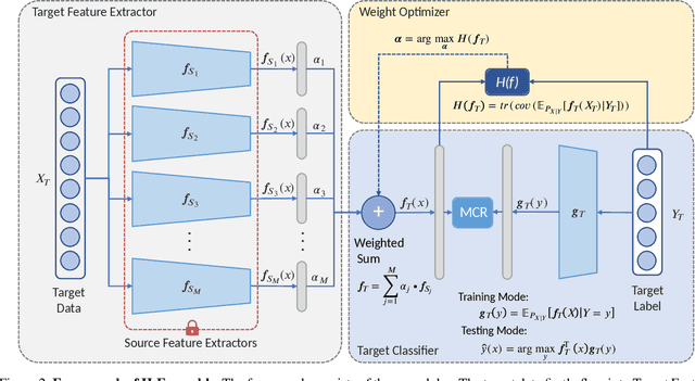 Figure 4 for H-ensemble: An Information Theoretic Approach to Reliable Few-Shot Multi-Source-Free Transfer