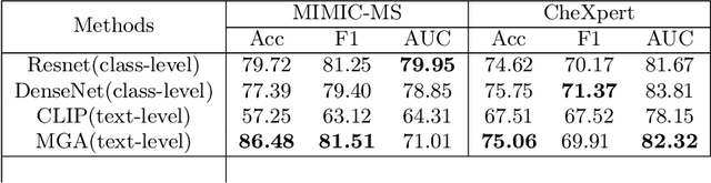 Figure 2 for MGA: Medical generalist agent through text-guided knowledge transformation
