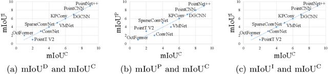 Figure 4 for Fine-grained Metrics for Point Cloud Semantic Segmentation
