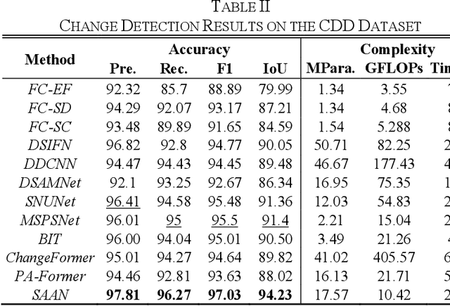 Figure 2 for SAAN: Similarity-aware attention flow network for change detection with VHR remote sensing images
