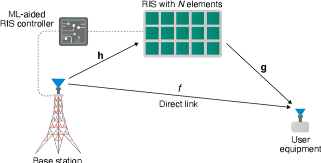 Figure 1 for A Deep-Unfolding Approach to RIS Phase Shift Optimization Via Transformer-Based Channel Prediction