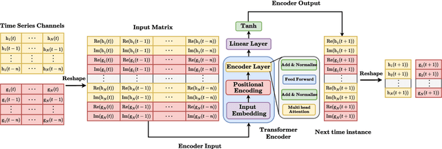 Figure 3 for A Deep-Unfolding Approach to RIS Phase Shift Optimization Via Transformer-Based Channel Prediction