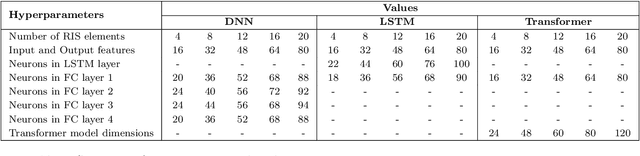 Figure 2 for A Deep-Unfolding Approach to RIS Phase Shift Optimization Via Transformer-Based Channel Prediction