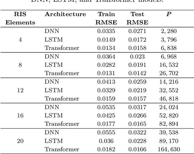 Figure 4 for A Deep-Unfolding Approach to RIS Phase Shift Optimization Via Transformer-Based Channel Prediction