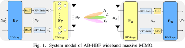 Figure 1 for Angular-Based Hybrid Beamforming for Wideband THz Massive MIMO Systems: Mitigating Beam Split by Leveraging Angular Spread