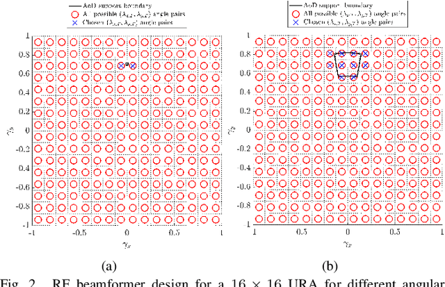 Figure 2 for Angular-Based Hybrid Beamforming for Wideband THz Massive MIMO Systems: Mitigating Beam Split by Leveraging Angular Spread