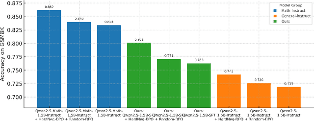 Figure 4 for Hard Negative Sample-Augmented DPO Post-Training for Small Language Models
