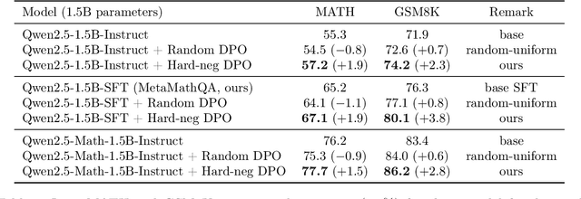 Figure 2 for Hard Negative Sample-Augmented DPO Post-Training for Small Language Models