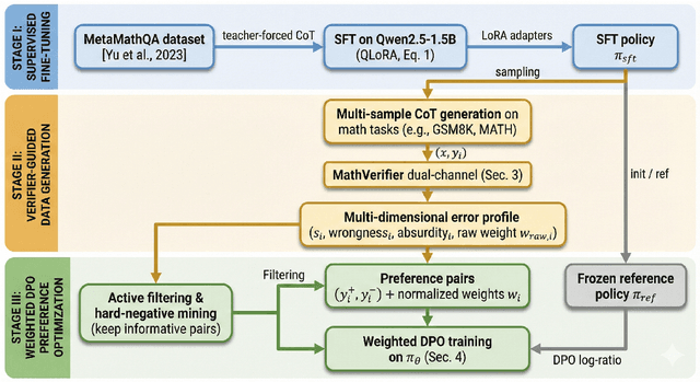Figure 1 for Hard Negative Sample-Augmented DPO Post-Training for Small Language Models