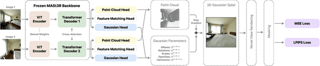 Figure 2 for Splatt3R: Zero-shot Gaussian Splatting from Uncalibarated Image Pairs
