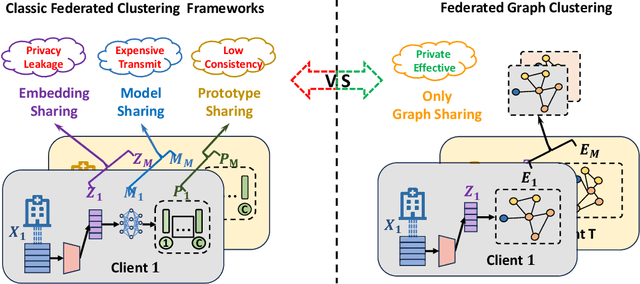 Figure 1 for Towards Federated Clustering: A Client-wise Private Graph Aggregation Framework