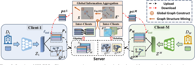 Figure 3 for Towards Federated Clustering: A Client-wise Private Graph Aggregation Framework