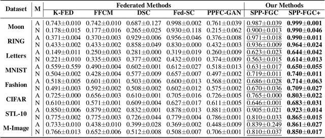 Figure 2 for Towards Federated Clustering: A Client-wise Private Graph Aggregation Framework