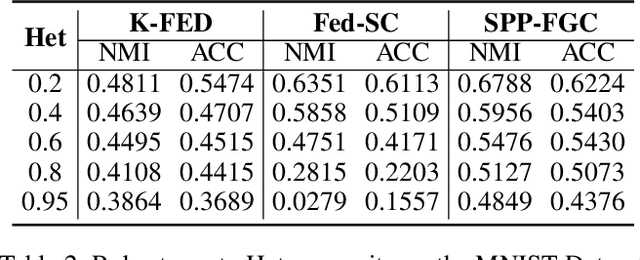 Figure 4 for Towards Federated Clustering: A Client-wise Private Graph Aggregation Framework